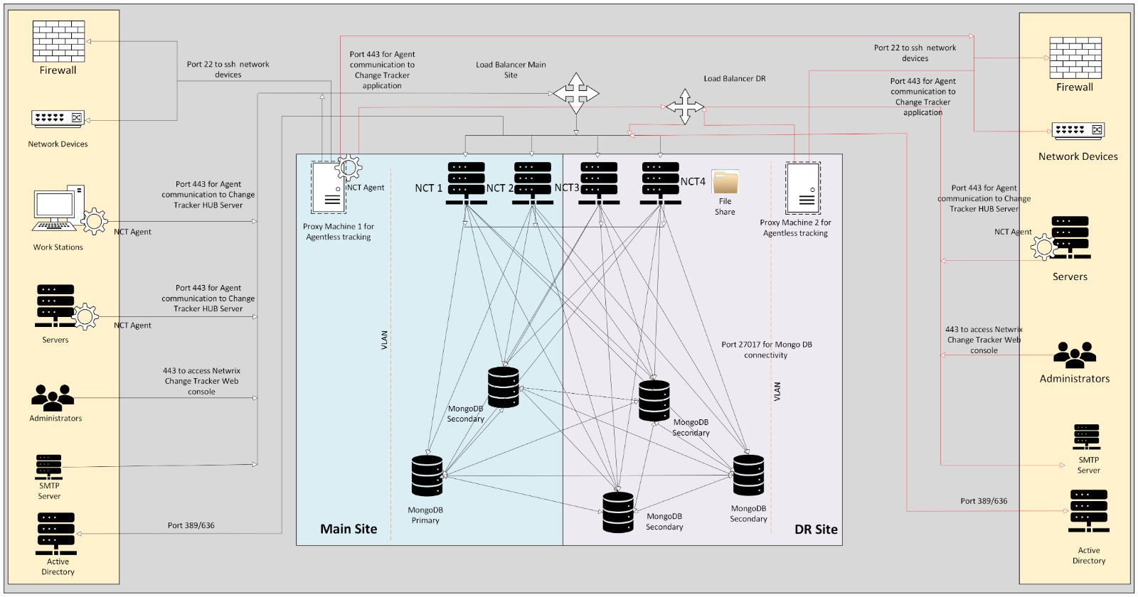 NCT Architecture